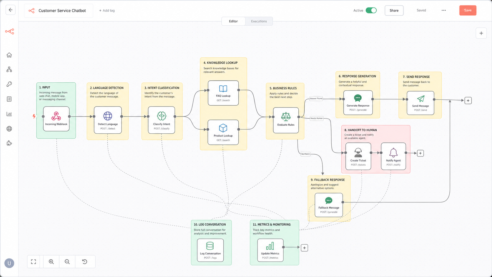 Ejemplo genérico de flujo de chatbot de atención al cliente construido con n8n
