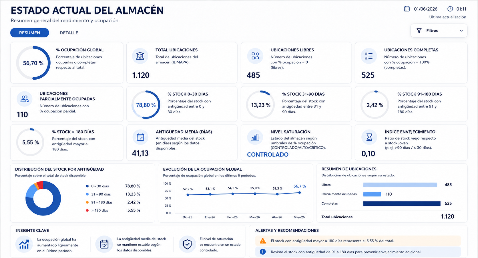 Cuadro de mando del estado del almacén: porcentaje de ocupación global, ubicaciones libres y completas, antigüedad del stock por tramos y nivel de saturación.